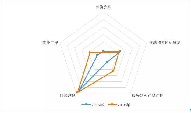 it運(yùn)維新技術(shù)_it運(yùn)維管理系統(tǒng)_it運(yùn)維